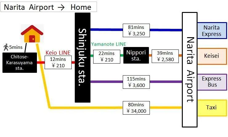 Shinjuku12Min Shibuya15Min Max10Ppi Free-Wifi Apartment Tokyo Japan